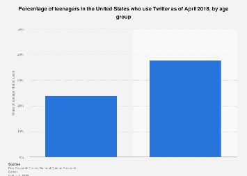 U.S. teen Twitter users age 2023 